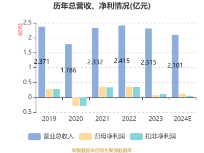 華信永道2024年凈利潤(rùn)達(dá)1221.93萬元，同比增長(zhǎng)61.4%，軟件外包服務(wù)驅(qū)動(dòng)業(yè)績(jī)?cè)鲩L(zhǎng)